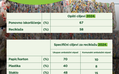 Novi ciljevi za ponovno iskorišćenje i reciklažu ambalažnog otpada za 2024. godinu